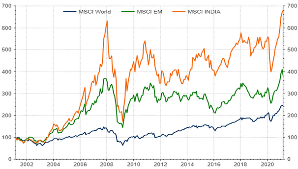 Chart showing performance of Indian equities during periods of global growth